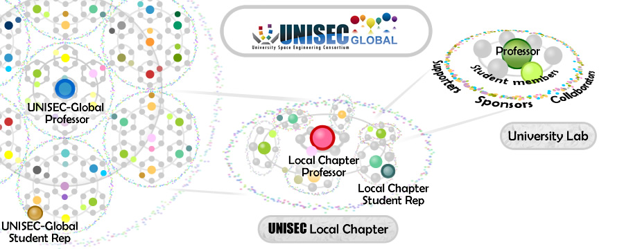 UNISEC-Global structure